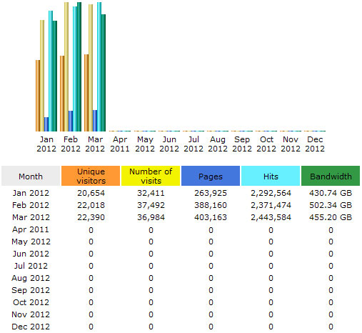 CompetitionX Site Statistics - March 2012