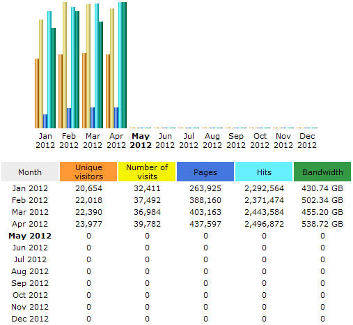 CompetitionX Site Statistics - April 2012