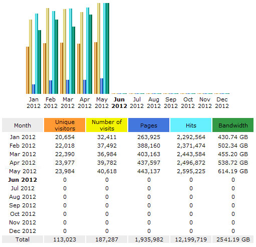 CompetitionX Site Statistics - May 2012