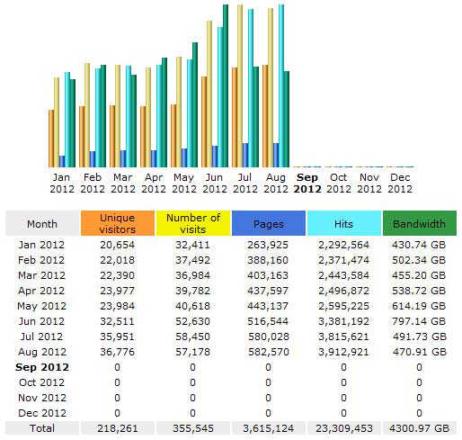 CompetitionX Site Statistics – August 2012