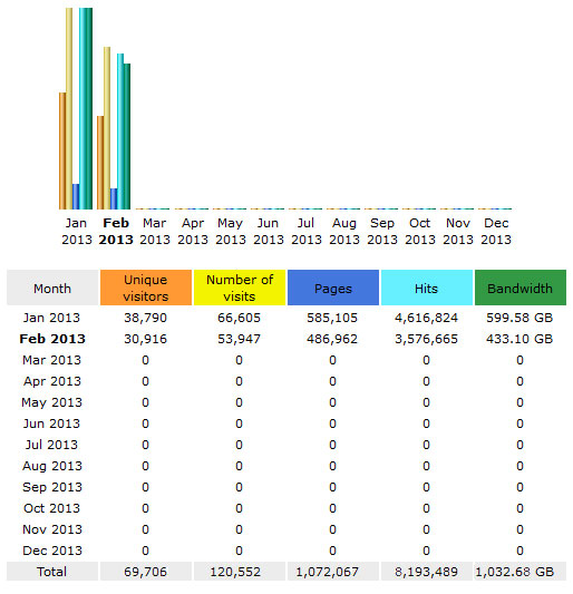 CompetitionX Site Statistics – February 2013