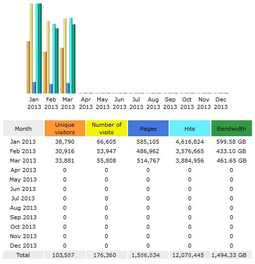 CompetitionX Site Statistics – March 2013