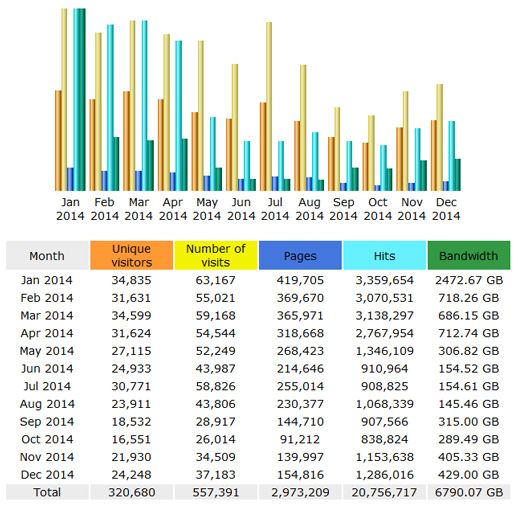 CompetitionX Site Statistics – December 2014