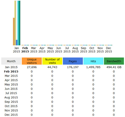 CompetitionX Site Statistics – January 2015