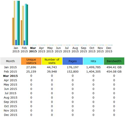 CompetitionX Site Statistics – February 2015