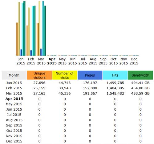 CompetitionX Site Statistics – March 2015