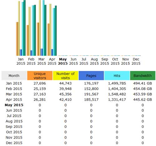 CompetitionX Site Statistics – April 2015