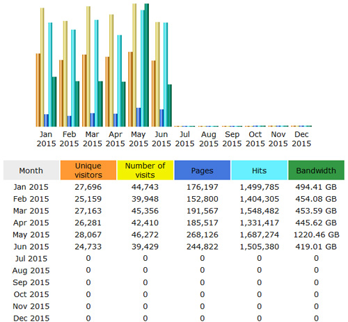 CompetitionX Site Statistics – June 2015