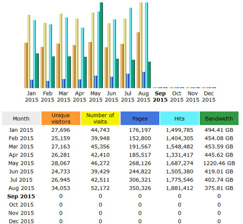 CompetitionX Site Statistics – August 2015