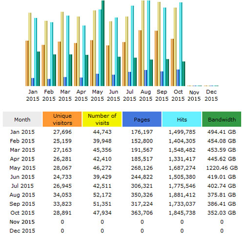 CompetitionX Site Statistics – October 2015
