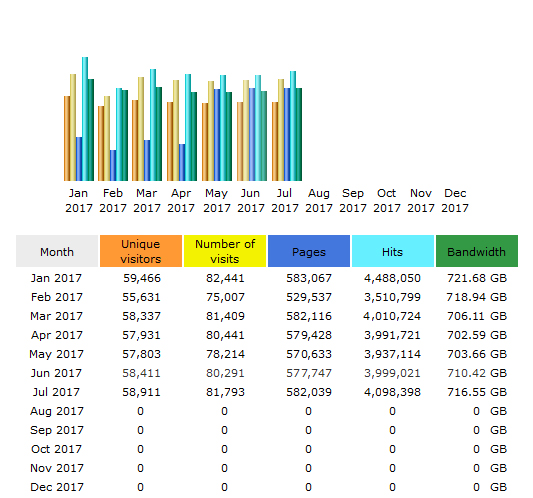 CompetitionX Site Statistics – July 2017