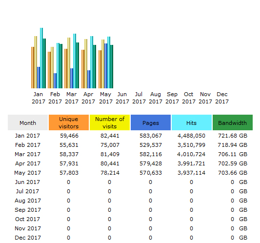 CompetitionX Site Statistics – May 2017